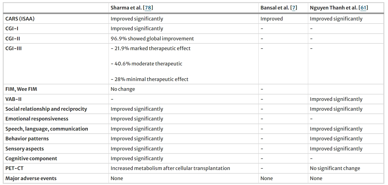 表3:骨髓細胞治療自閉癥的研究結果總結 表3:骨髓細胞治療自閉癥的研究結果總結