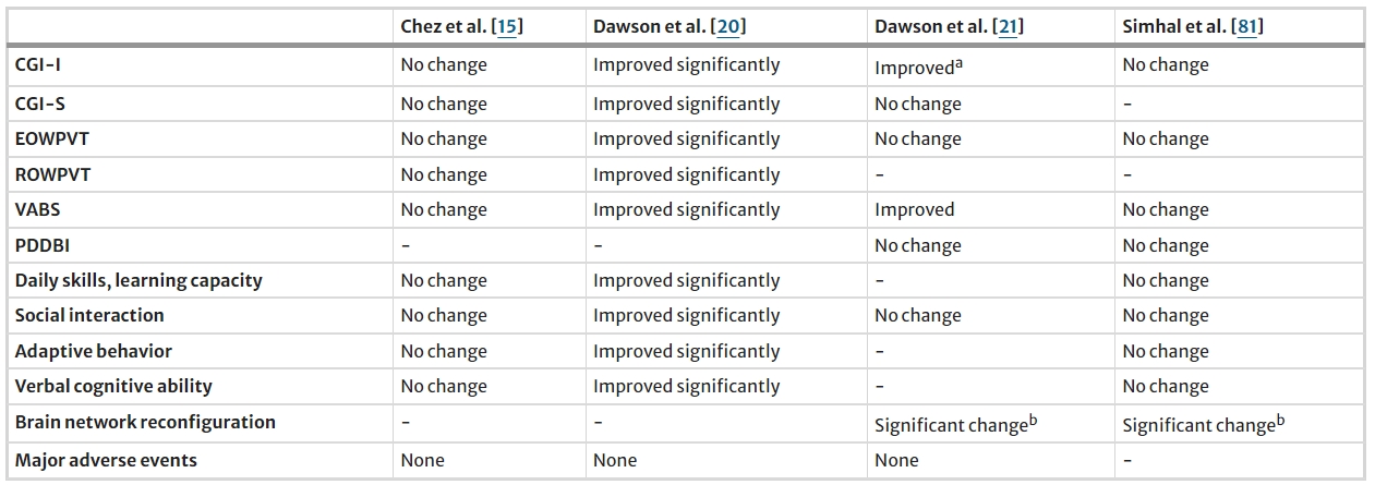 表4:臍帶血細胞治療自閉癥的研究結果總結 表4:臍帶血細胞治療自閉癥的研究結果總結