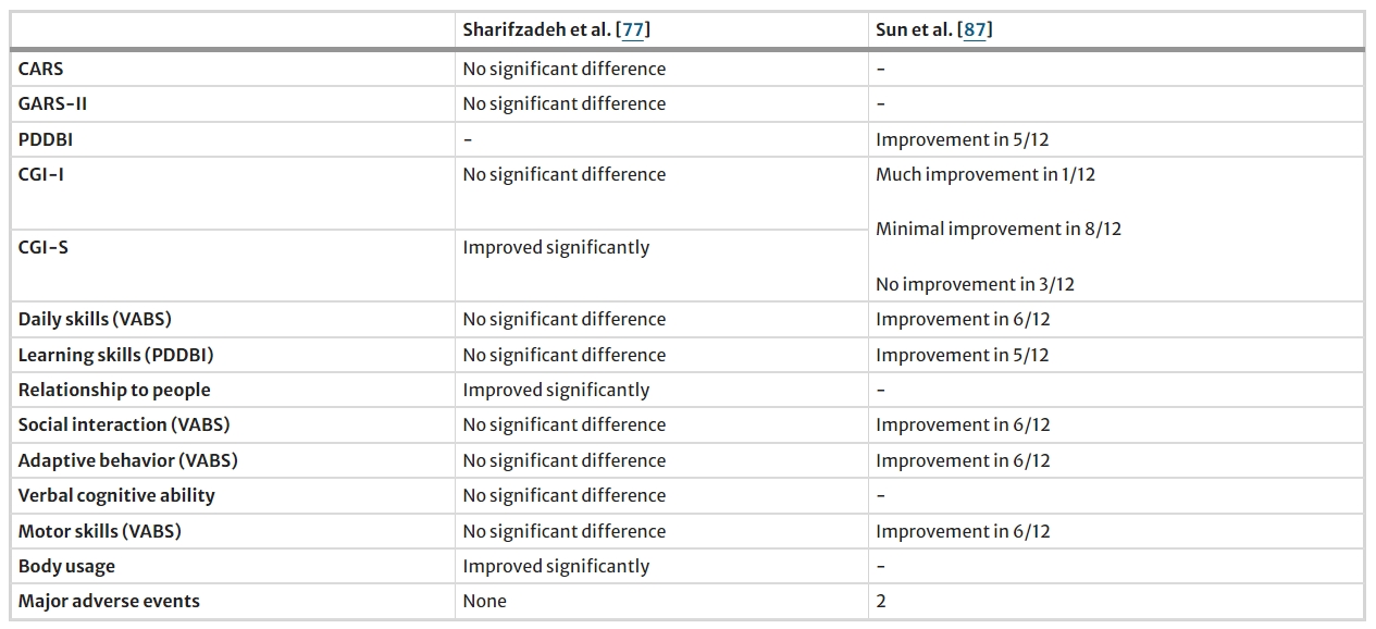 表5:間充質干細胞治療自閉癥研究結果總結 表5:間充質干細胞治療自閉癥研究結果總結
