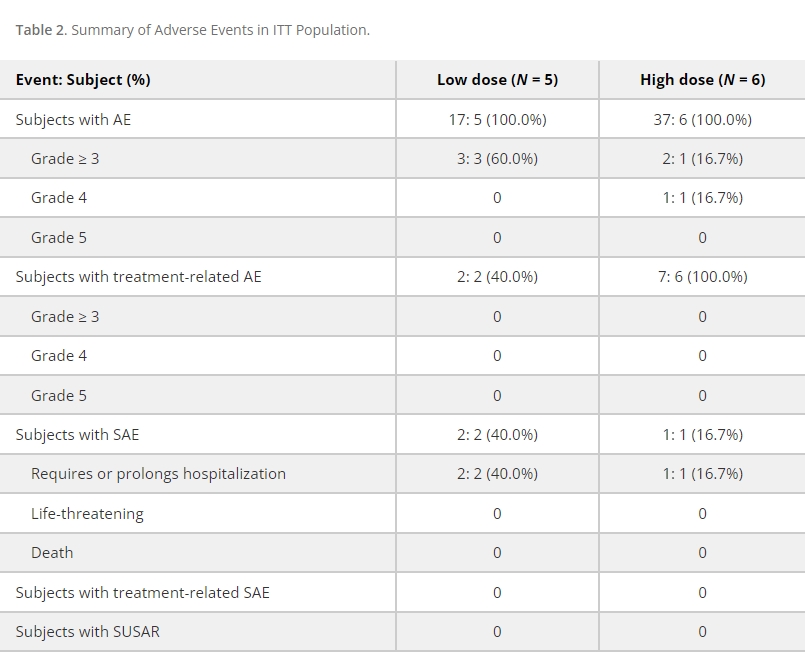 表2：ITT人群不良事件摘要。