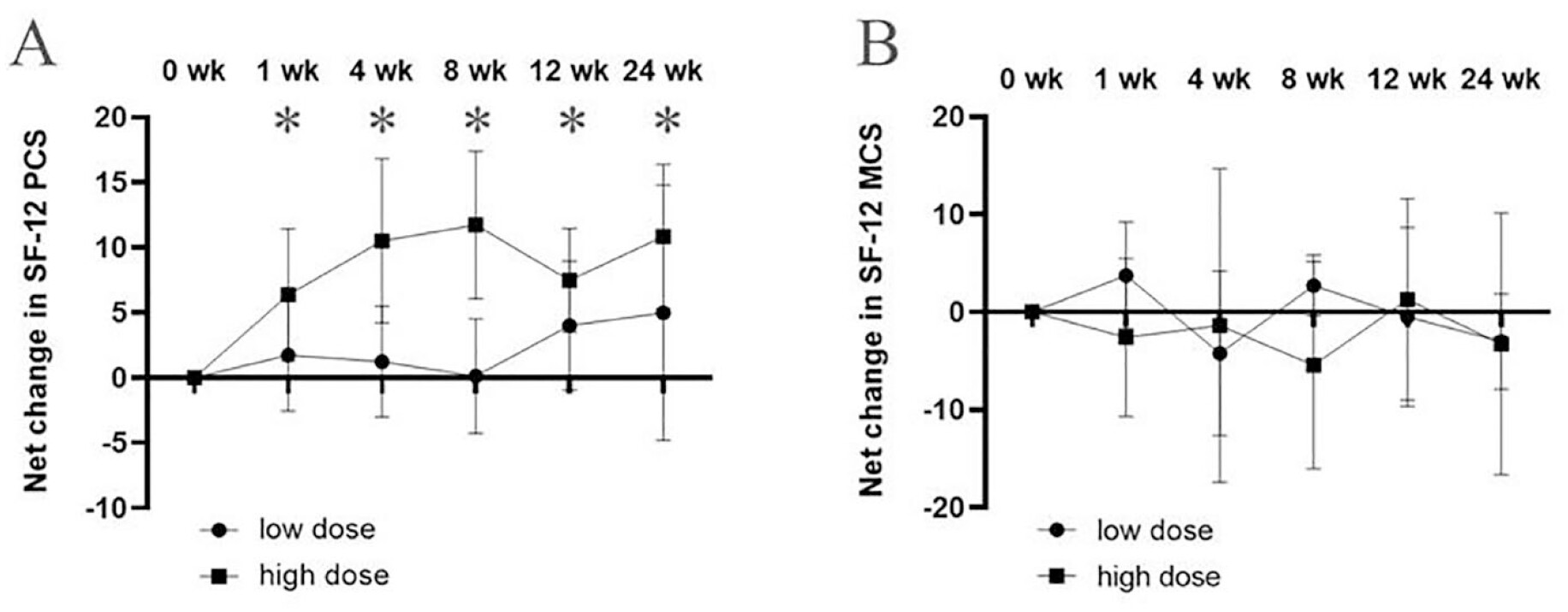 圖4：關節內注射GXCPC1后24周期間SF-12的變化。