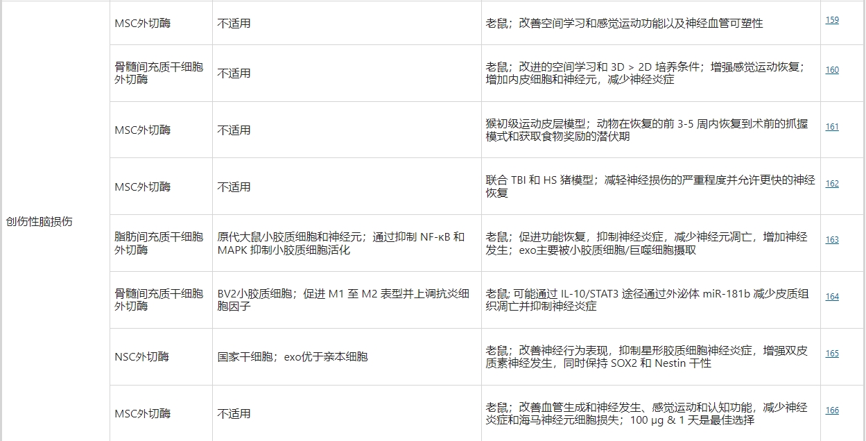 干細胞外泌體治療創傷性腦損傷 干細胞外泌體治療創傷性腦損傷