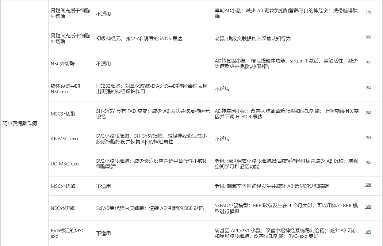 干細胞外泌體治療阿爾茨海默病 干細胞外泌體治療阿爾茨海默病