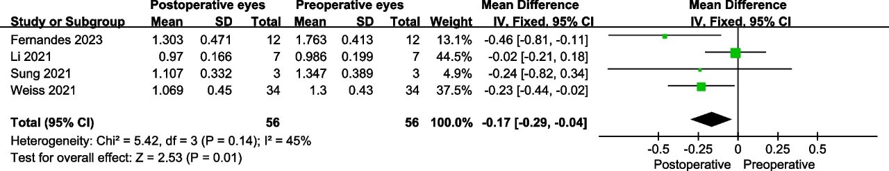 包含21項(xiàng)前瞻性研究和496只眼睛的數(shù)據(jù)分析