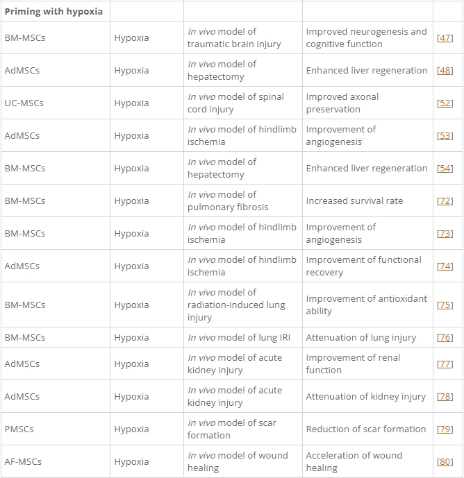 表1:間充質基質/干細胞的主要啟動策略及其在各種疾病模型中的應用。 表1:間充質基質/干細胞的主要啟動策略及其在各種疾病模型中的應用。