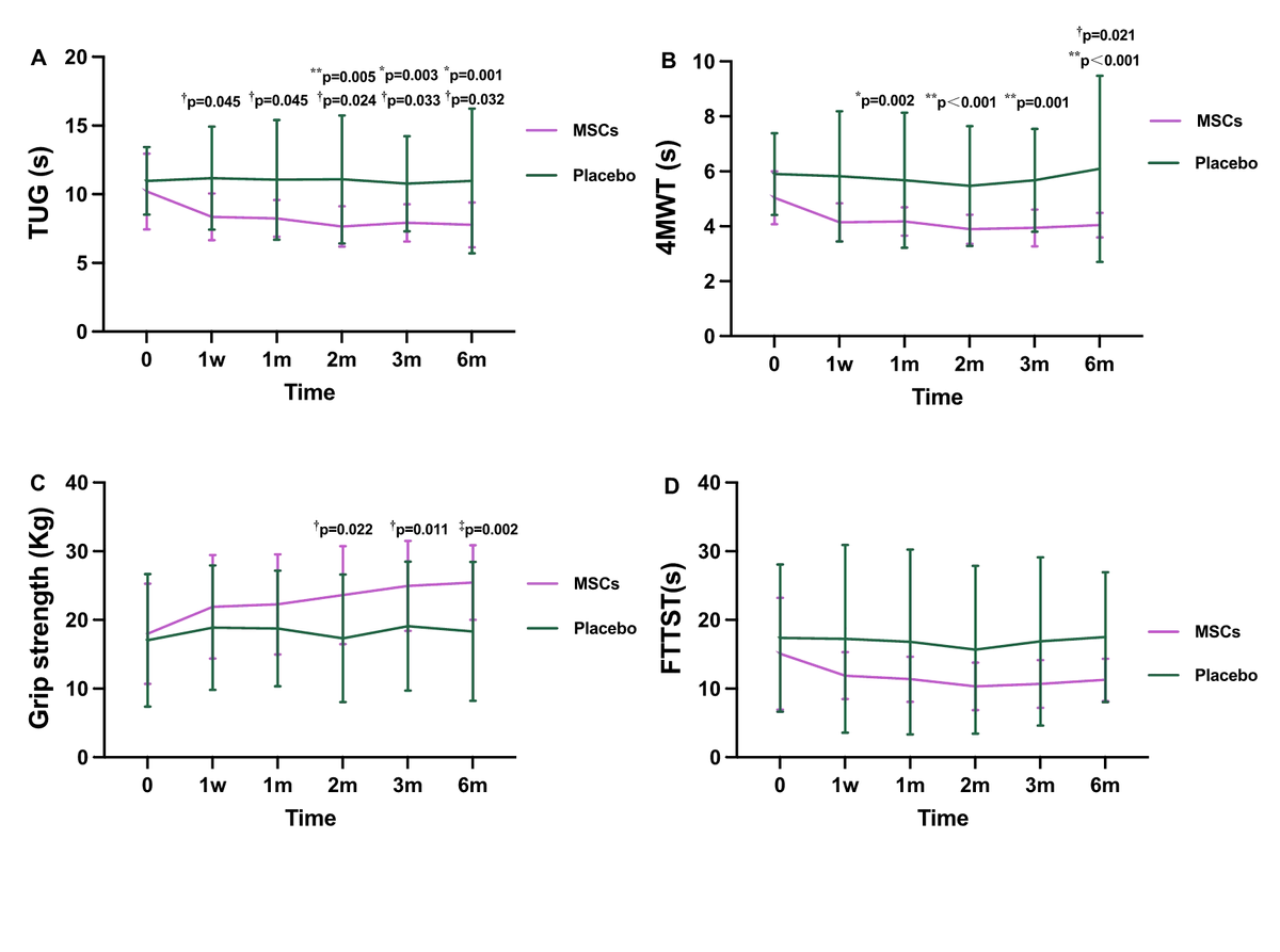 圖4：我們?cè)陔S訪第1周、第1、2、3和6個(gè)月繼續(xù)進(jìn)行體能測(cè)試，包括TUG、4MWT、握力和FTSST