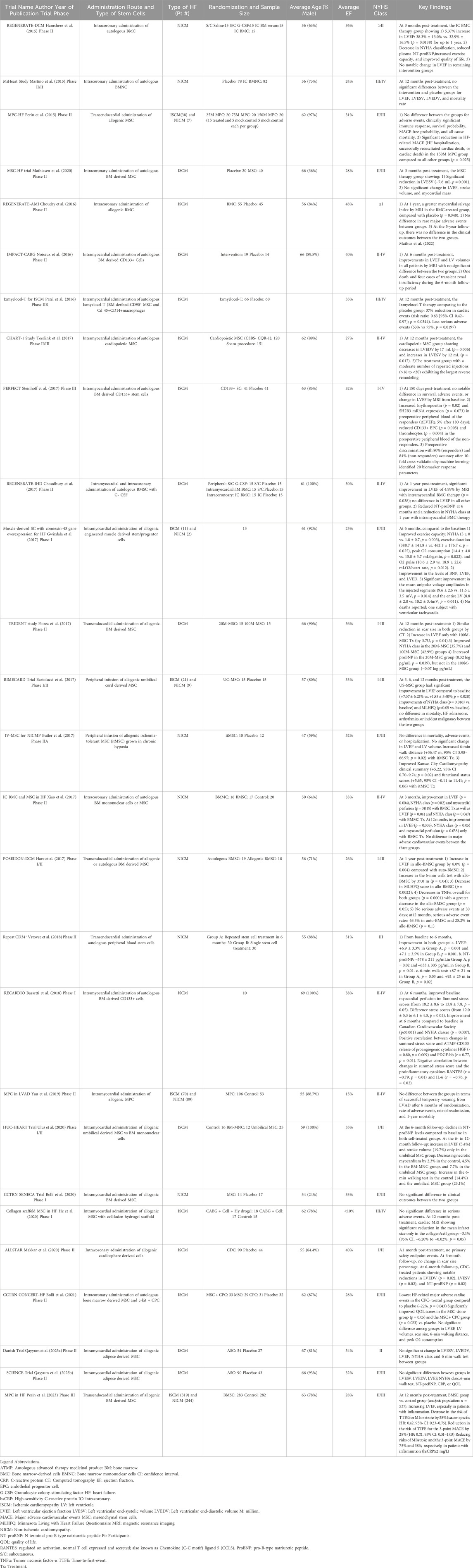 表格1：最近干細胞治療心力衰竭的臨床試驗總結。該表總結了自2015年以來干/祖細胞治療心力衰竭的主要人體試驗的關鍵參數和結果。