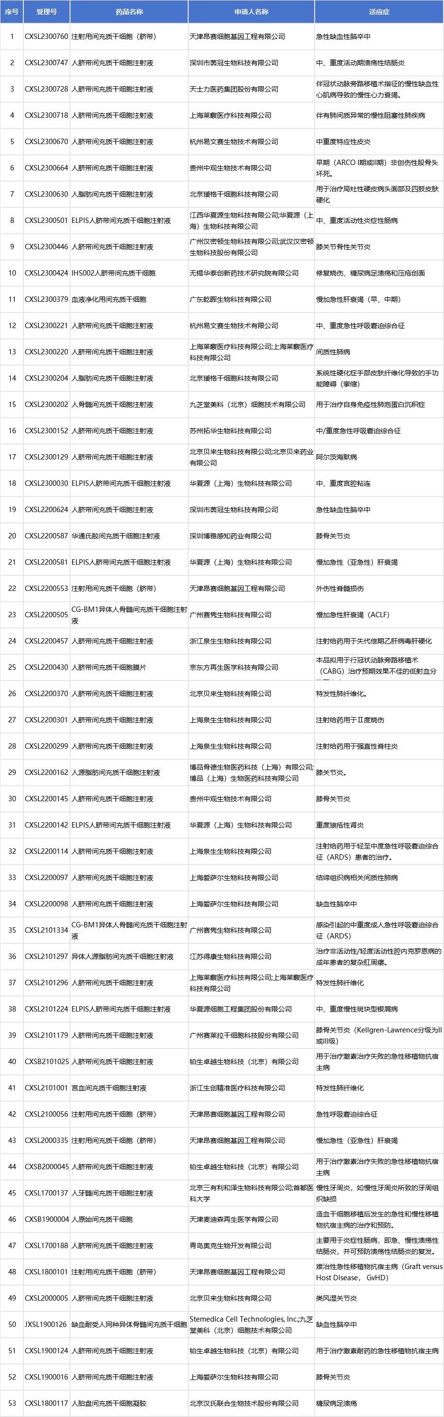 主要來源于臍帶、胎盤、骨髓、牙髓、宮血、脂肪等，其中以臍帶為主的項目就有33項。詳情如下表：