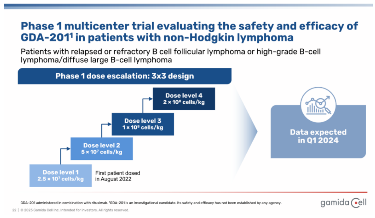 ▲GDA-201實驗規劃(圖片來源:Gamida cell) ▲GDA-201實驗規劃(圖片來源:Gamida cell)
