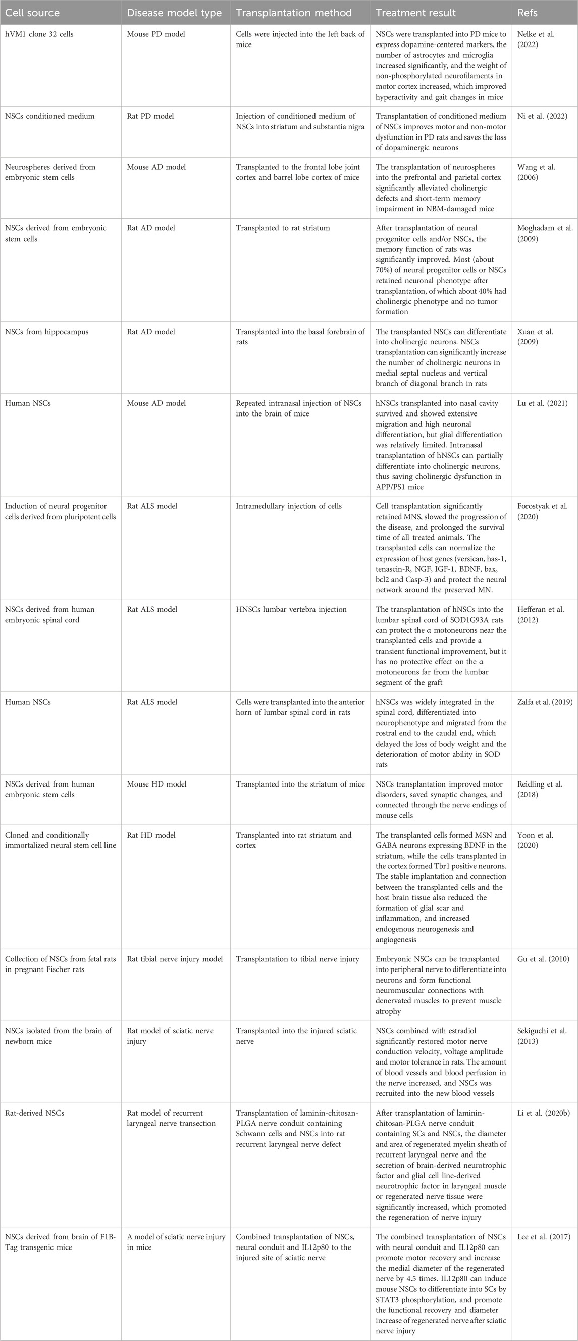 表2:神經干細胞在神經退行性疾病中的臨床前研究。 表2:神經干細胞在神經退行性疾病中的臨床前研究。