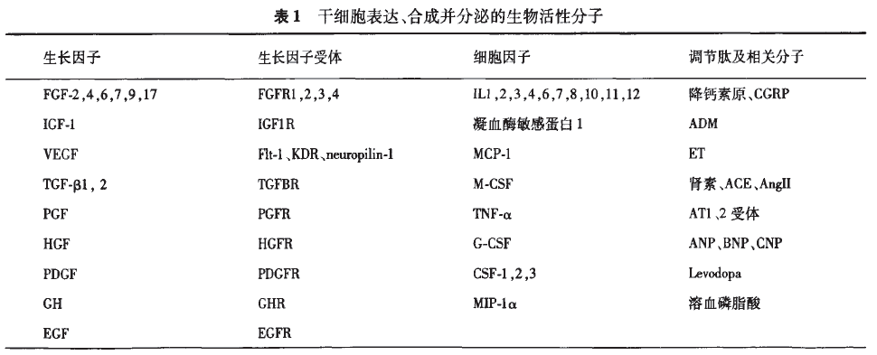 干細(xì)胞表達(dá)、合成并分泌的生物活性分子