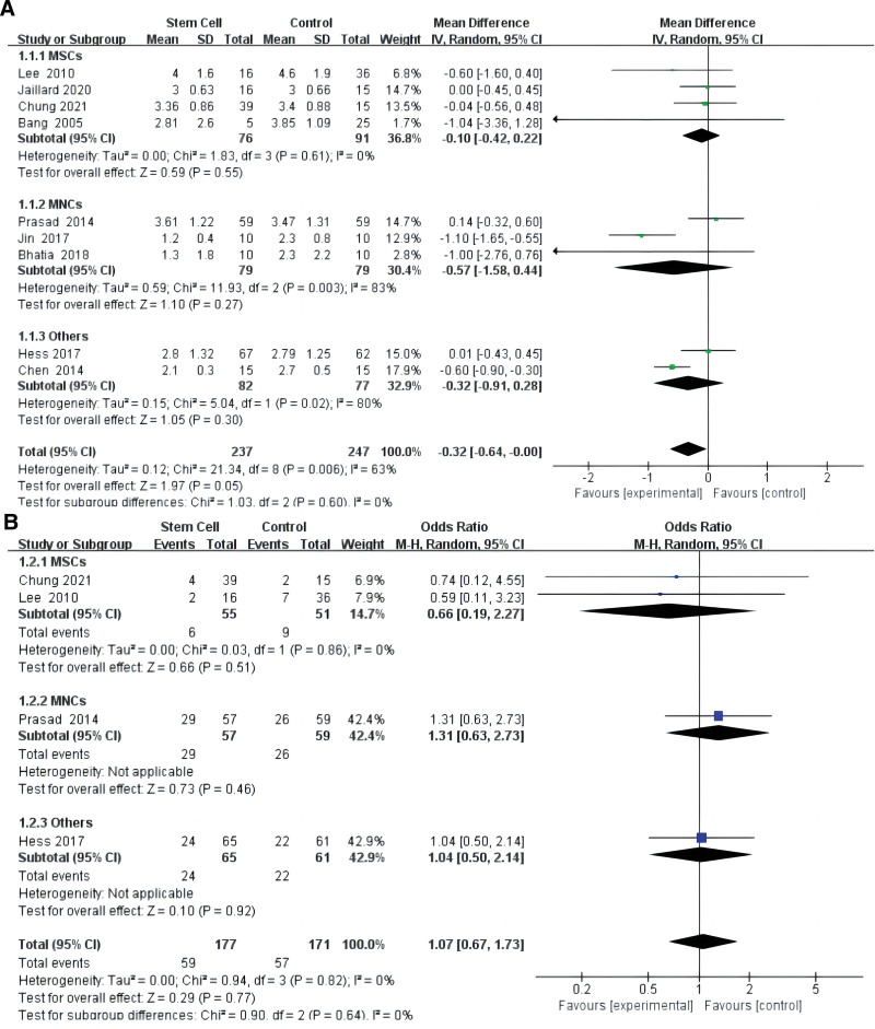 圖2:用Barthel指數對干細胞對缺血性中風的影響進行薈萃分析 (A)。干細胞對缺血性中風患者死亡率影響的薈萃分析(B)。 圖2:用Barthel指數對干細胞對缺血性中風的影響進行薈萃分析 (A)。干細胞對缺血性中風患者死亡率影響的薈萃分析(B)。