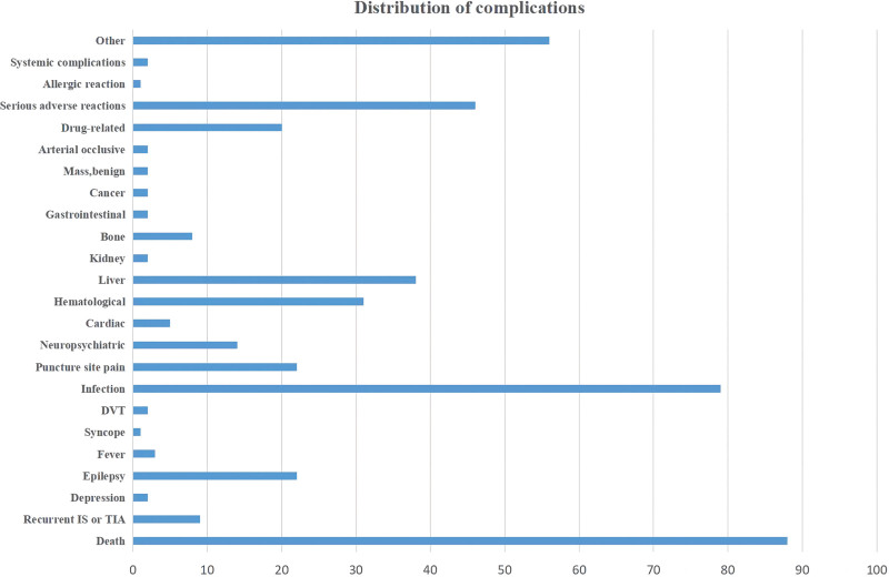 圖6:臨床并發癥的分布條形圖。 圖6:臨床并發癥的分布條形圖。