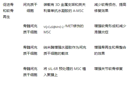 表1：涉及間充質干細胞治療類風濕關節炎的治療策略總結。