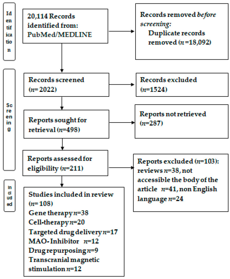 圖1:研究選擇的流程圖。 圖1:研究選擇的流程圖。
