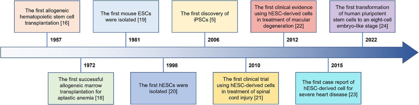 圖1：干細(xì)胞療法（SCT）幾十年來(lái)取得的重要研究進(jìn)展。