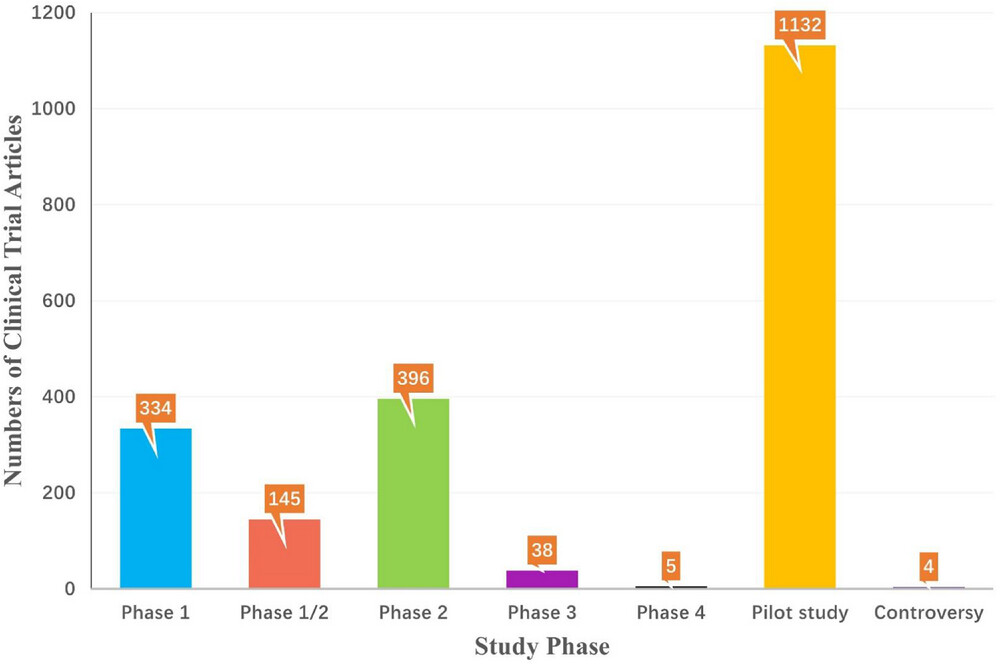 圖5：截至2022年，StemCreDB上不同研究階段的干細(xì)胞臨床試驗(yàn)文章數(shù)量。