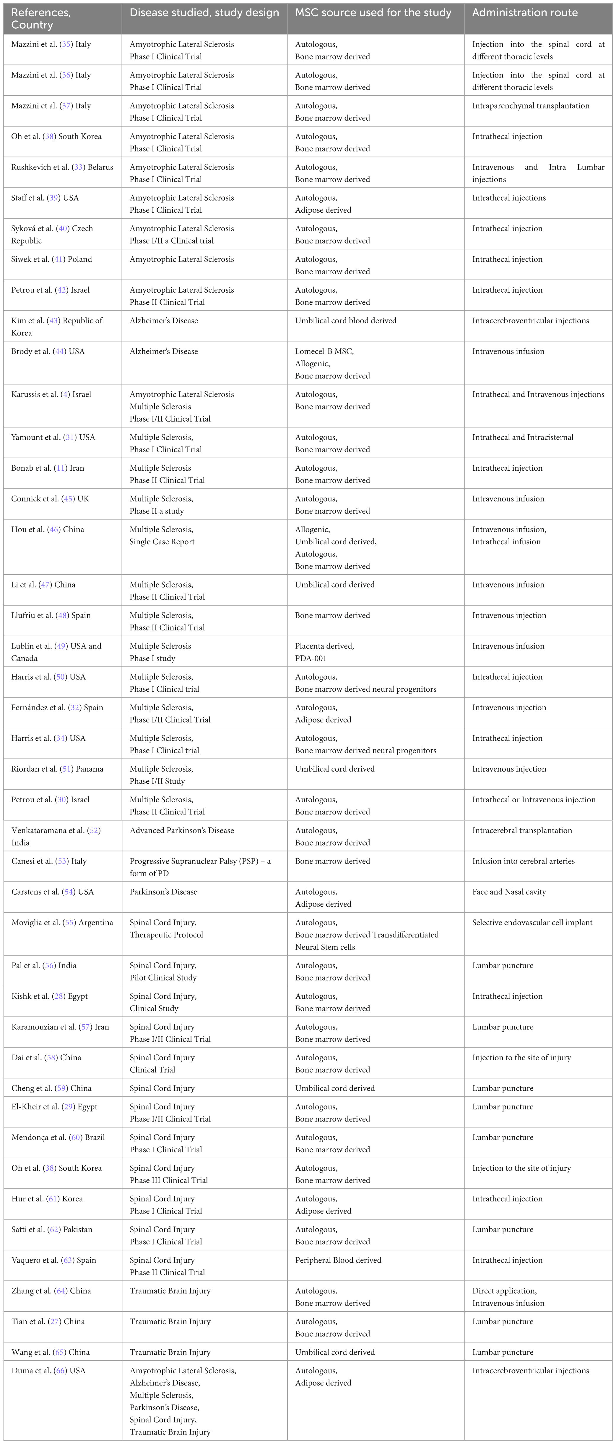 表1:已發表研究的作者、年份和國家、所研究的疾病類型及其設計、用于研究的MSC來源及其對參與研究的患者的給藥途徑、患者數量及其特征,例如性別和年齡。 表1:已發表研究的作者、年份和國家、所研究的疾病類型及其設計、用于研究的MSC來源及其對參與研究的患者的給藥途徑、患者數量及其特征,例如性別和年齡。