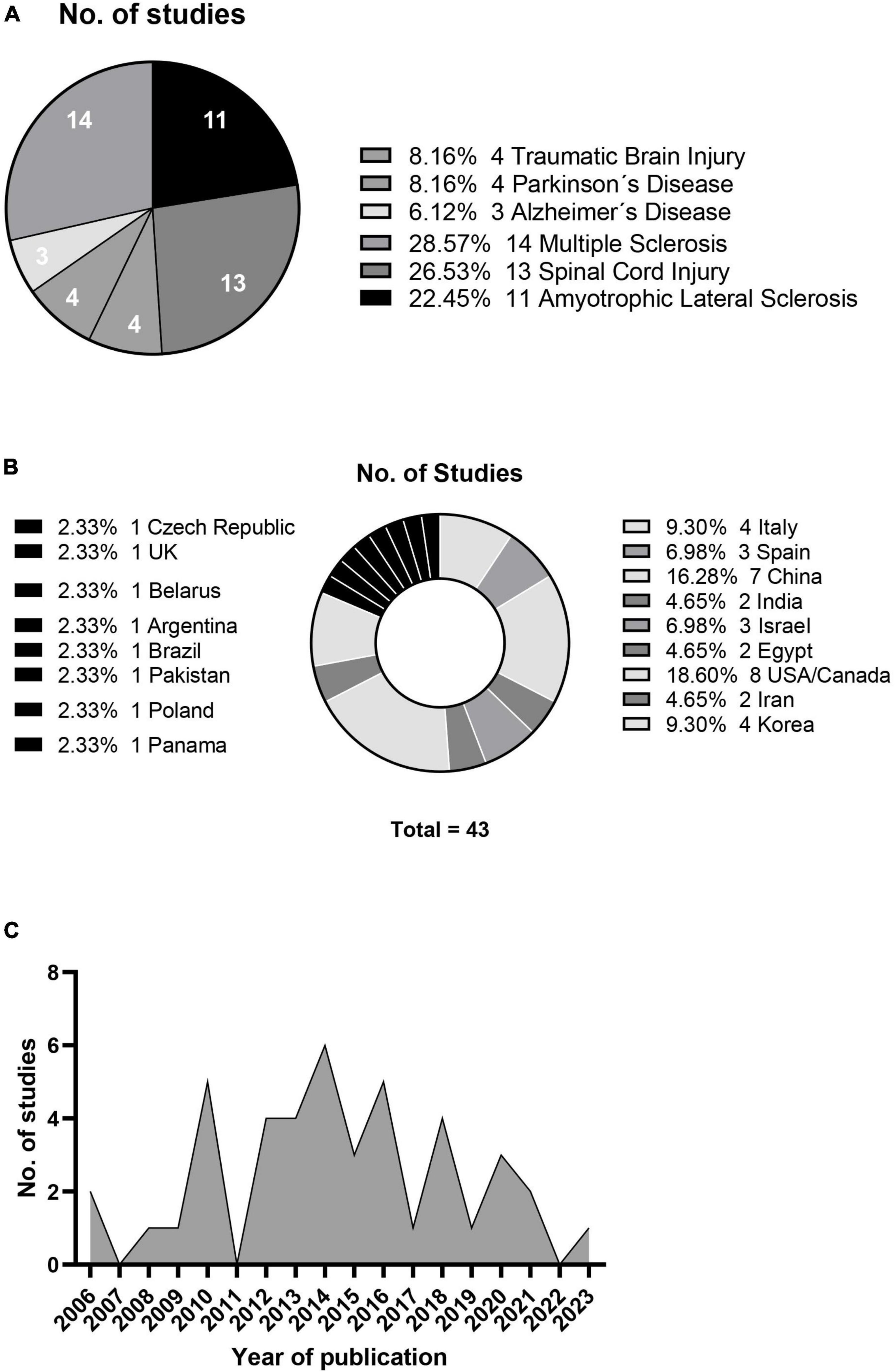 圖2:神經系統疾病研究(A)、地理分布(B)和年度發表數量(C) 圖2:神經系統疾病研究(A)、地理分布(B)和年度發表數量(C)