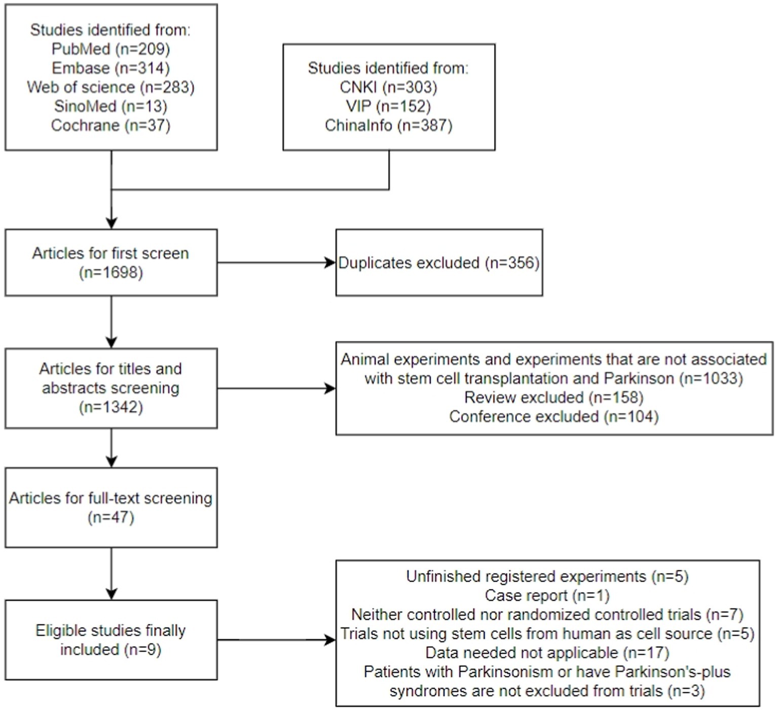 圖1：研究選擇過程的流程圖。