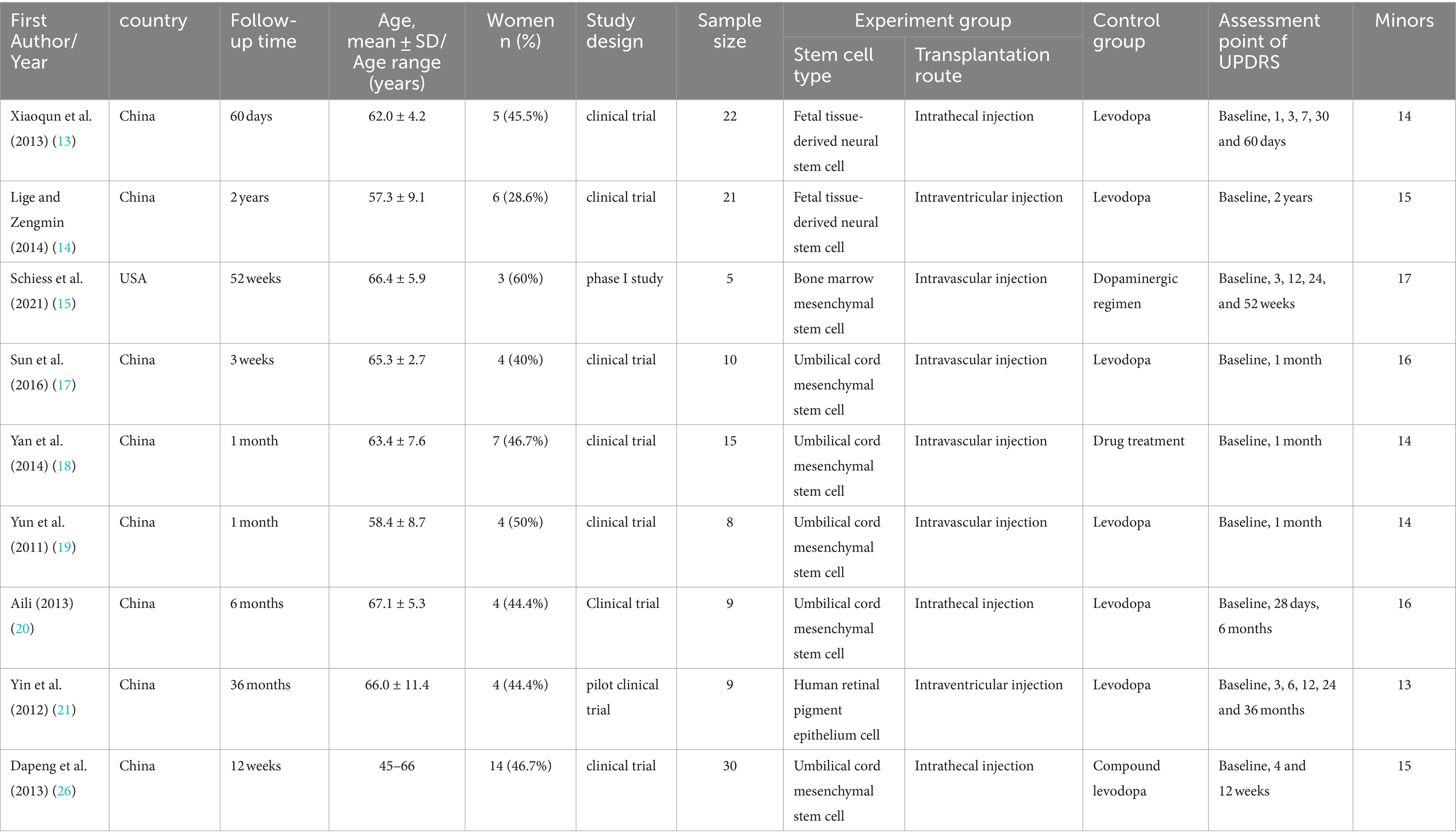 表2：本薈萃分析中包含的研究的特點。