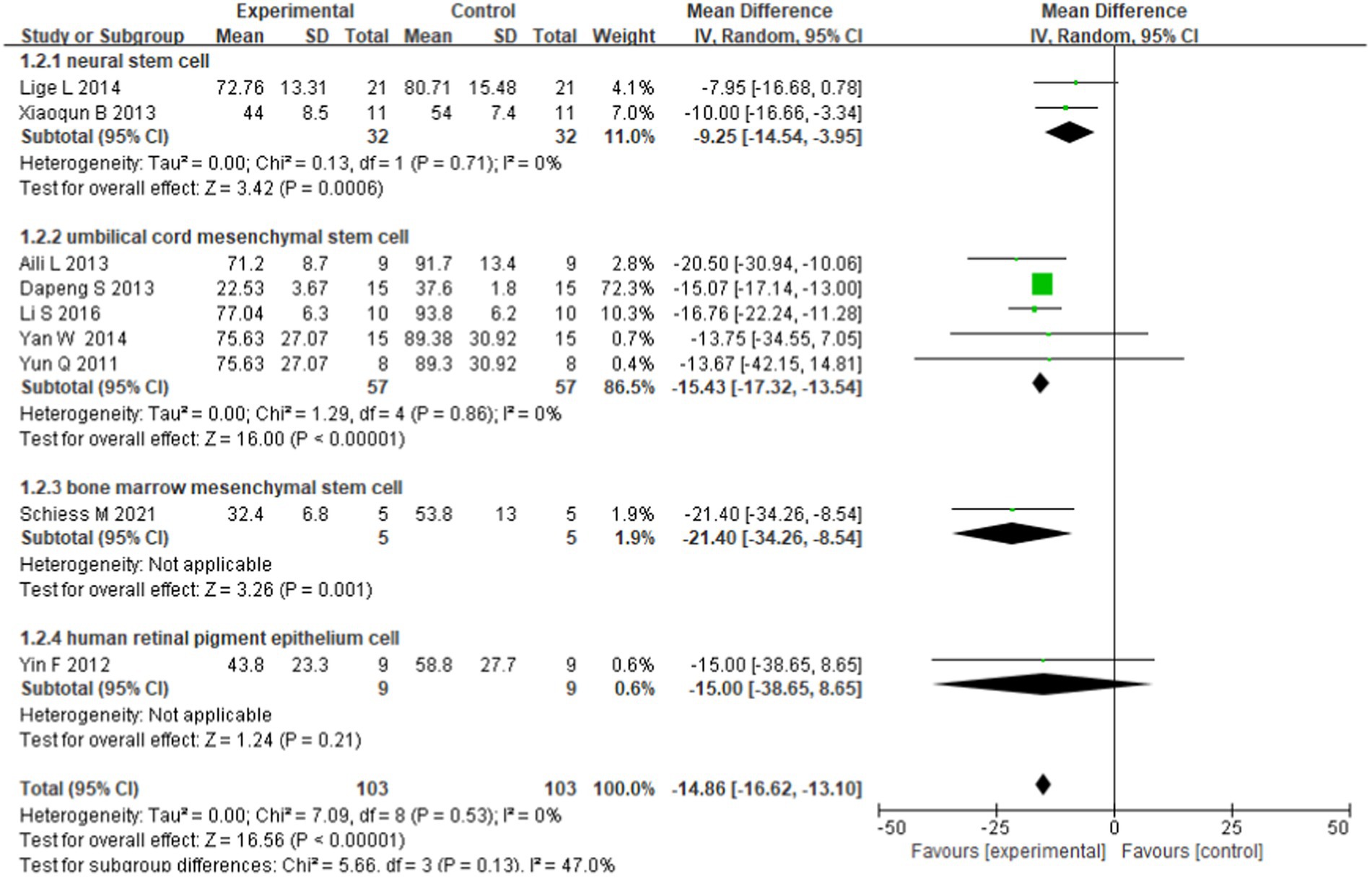 圖3：基于細胞類型的亞組分析的森林圖。