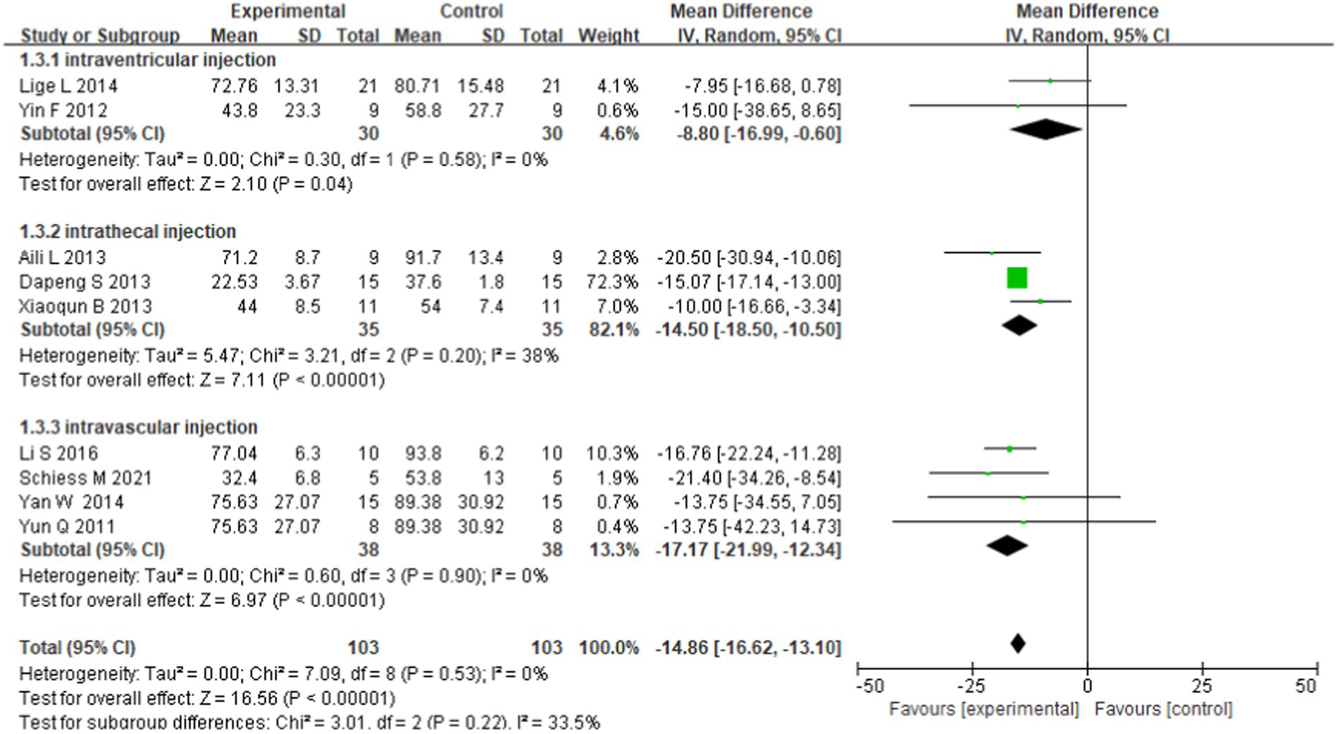 圖4：基于移植途徑的亞群分析森林圖。