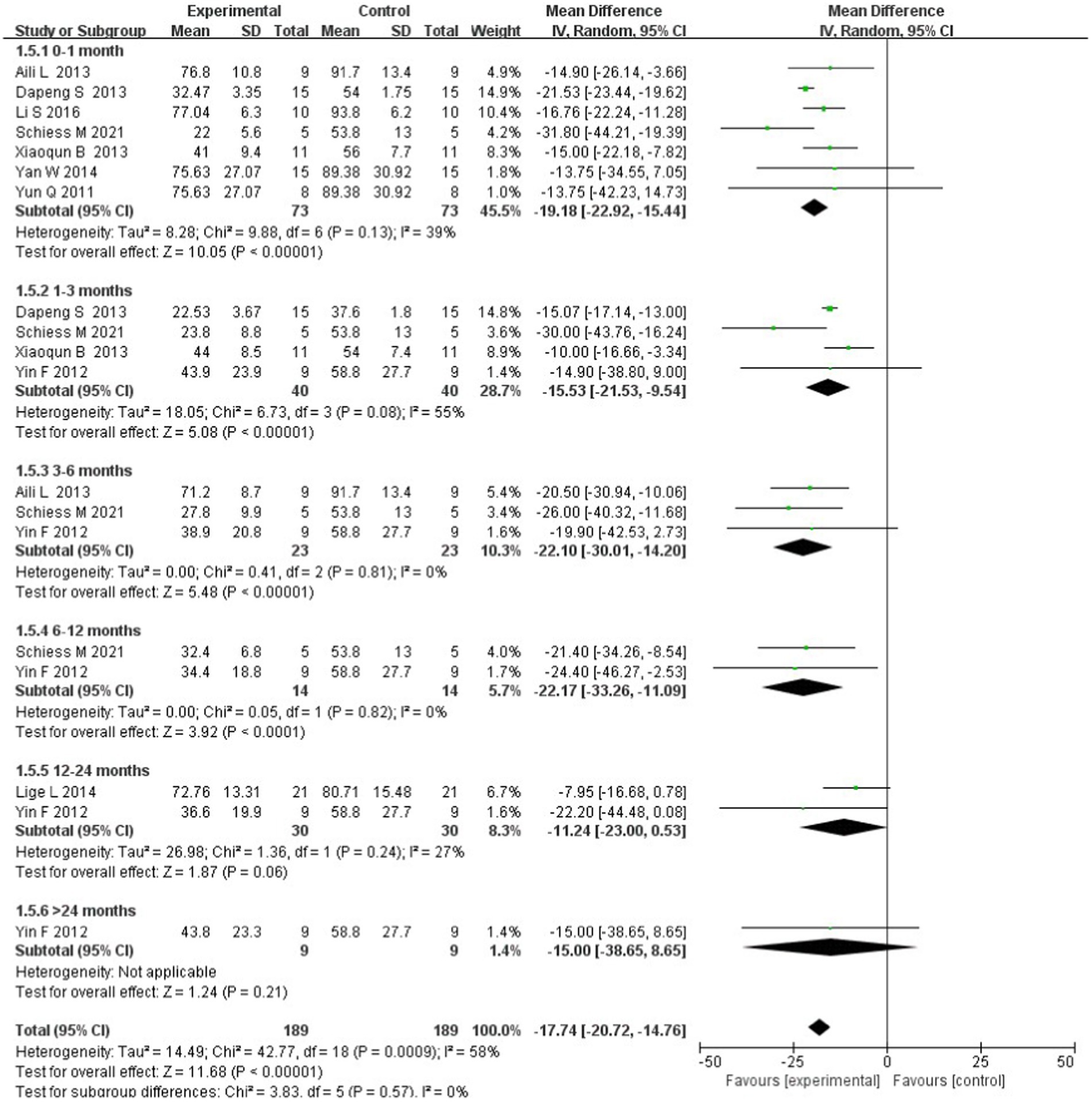 圖5：基于干細胞移植后跟蹤時間的亞組分析森林圖。