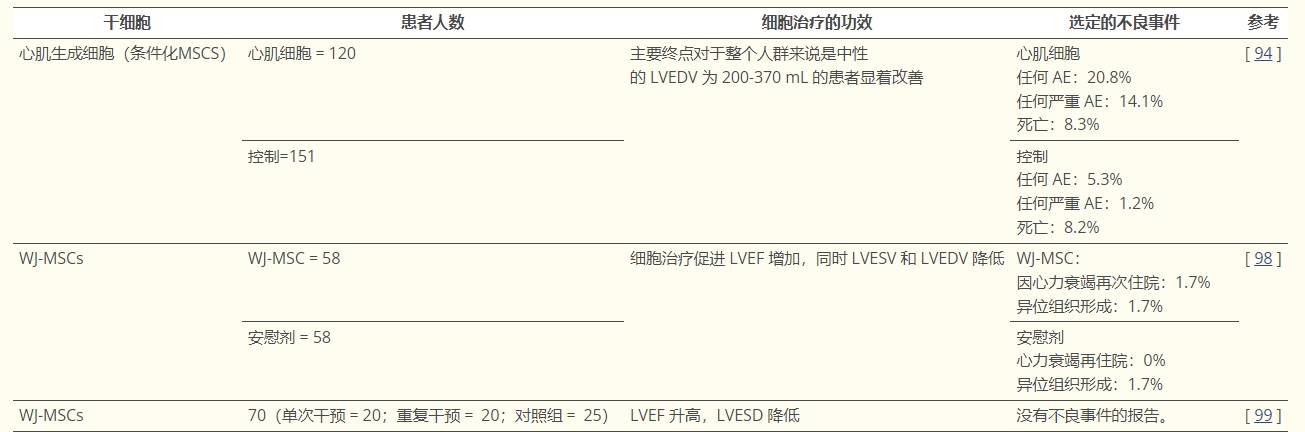 表2：研究干細(xì)胞在心肌梗死或缺血性心臟病中的作用的選定臨床試驗(yàn)摘要。