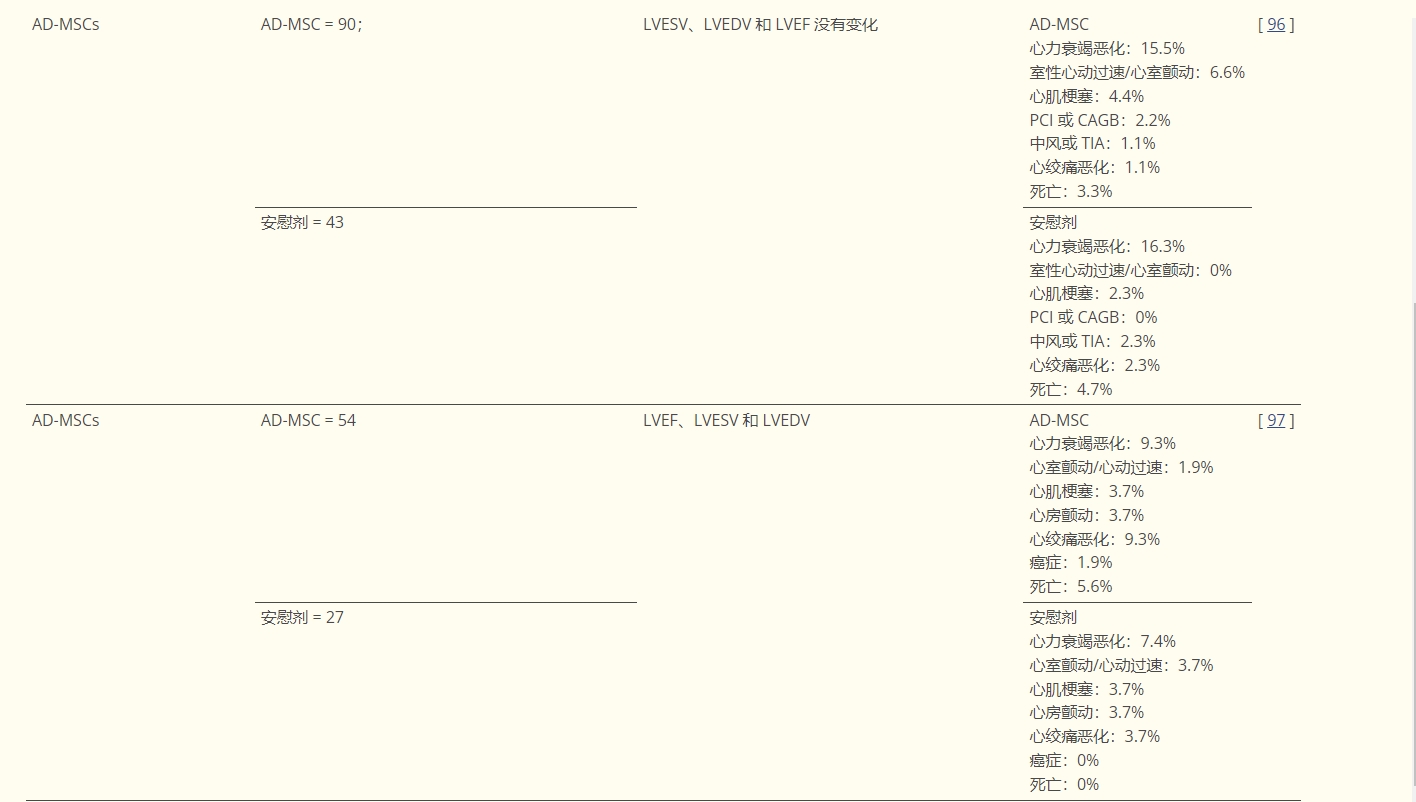 表2：研究干細(xì)胞在心肌梗死或缺血性心臟病中的作用的選定臨床試驗(yàn)摘要。