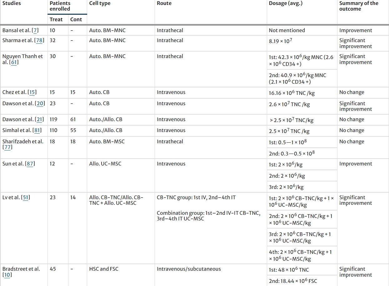 表2:所選研究的患者人數、使用的細胞類型、給藥途徑和細胞劑量策略 表2:所選研究的患者人數、使用的細胞類型、給藥途徑和細胞劑量策略