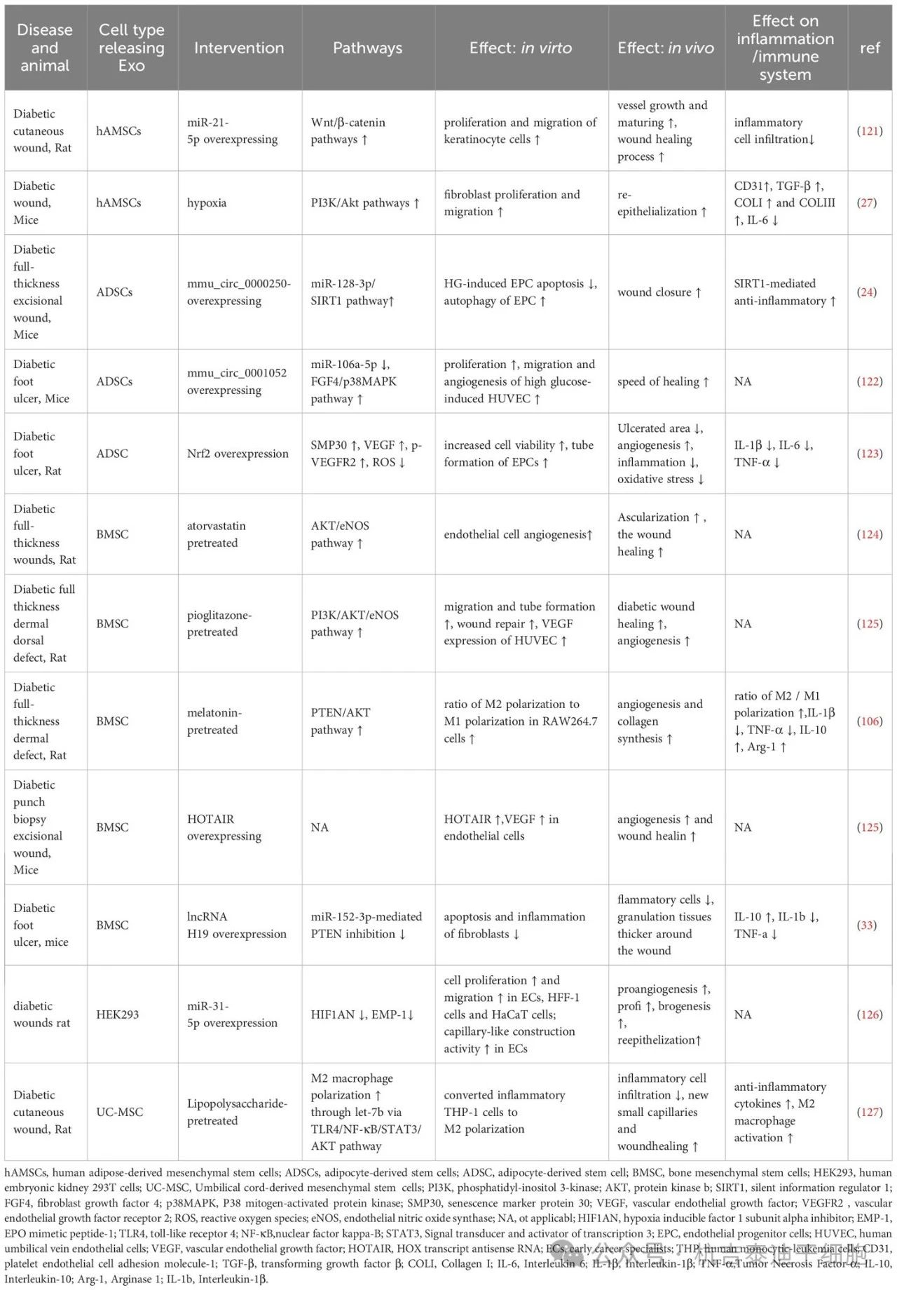 表2:改善外泌體治療糖尿病功能的前期干預(yù)。 表2:改善外泌體治療糖尿病功能的前期干預(yù)。