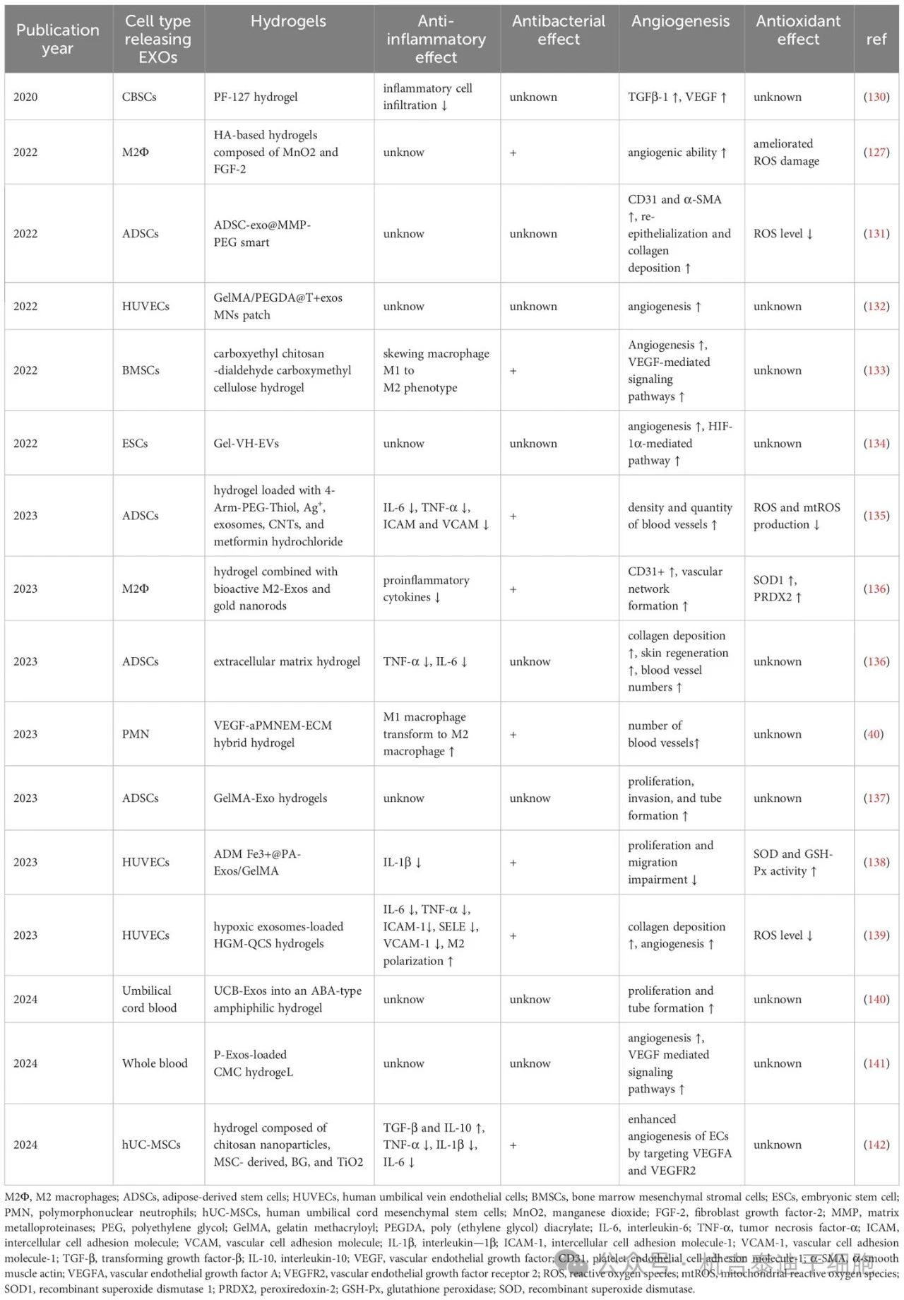 表3:復(fù)合水凝膠在治療糖尿病傷口愈合中的功能 表3:復(fù)合水凝膠在治療糖尿病傷口愈合中的功能