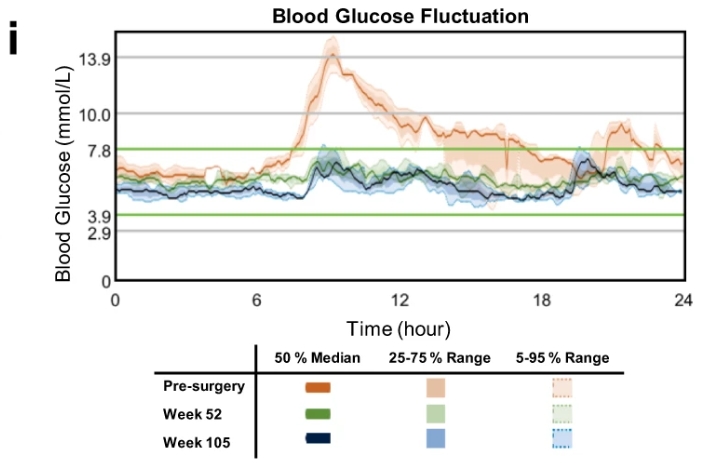 與手術(shù)前水平相比，第 52 周和第 105 周的 CGM 測(cè)量得出的連續(xù)間質(zhì)葡萄糖波動(dòng)