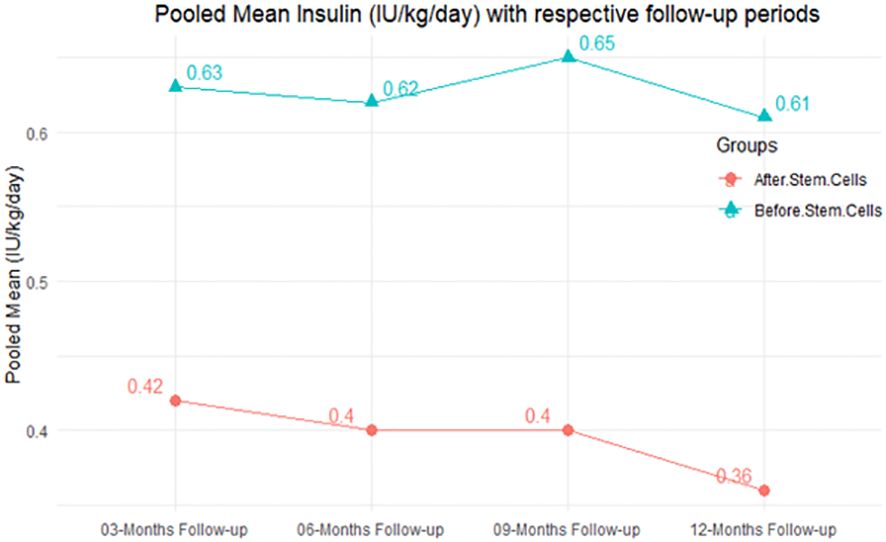 圖3：匯總平均胰島素需求量（IU/kg/天）以及相應(yīng)的隨訪期。