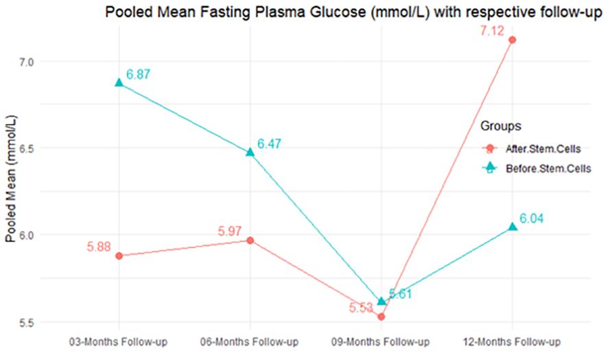 圖5：匯總平均空腹血糖 (mmol/L) 以及相應(yīng)的隨訪期。