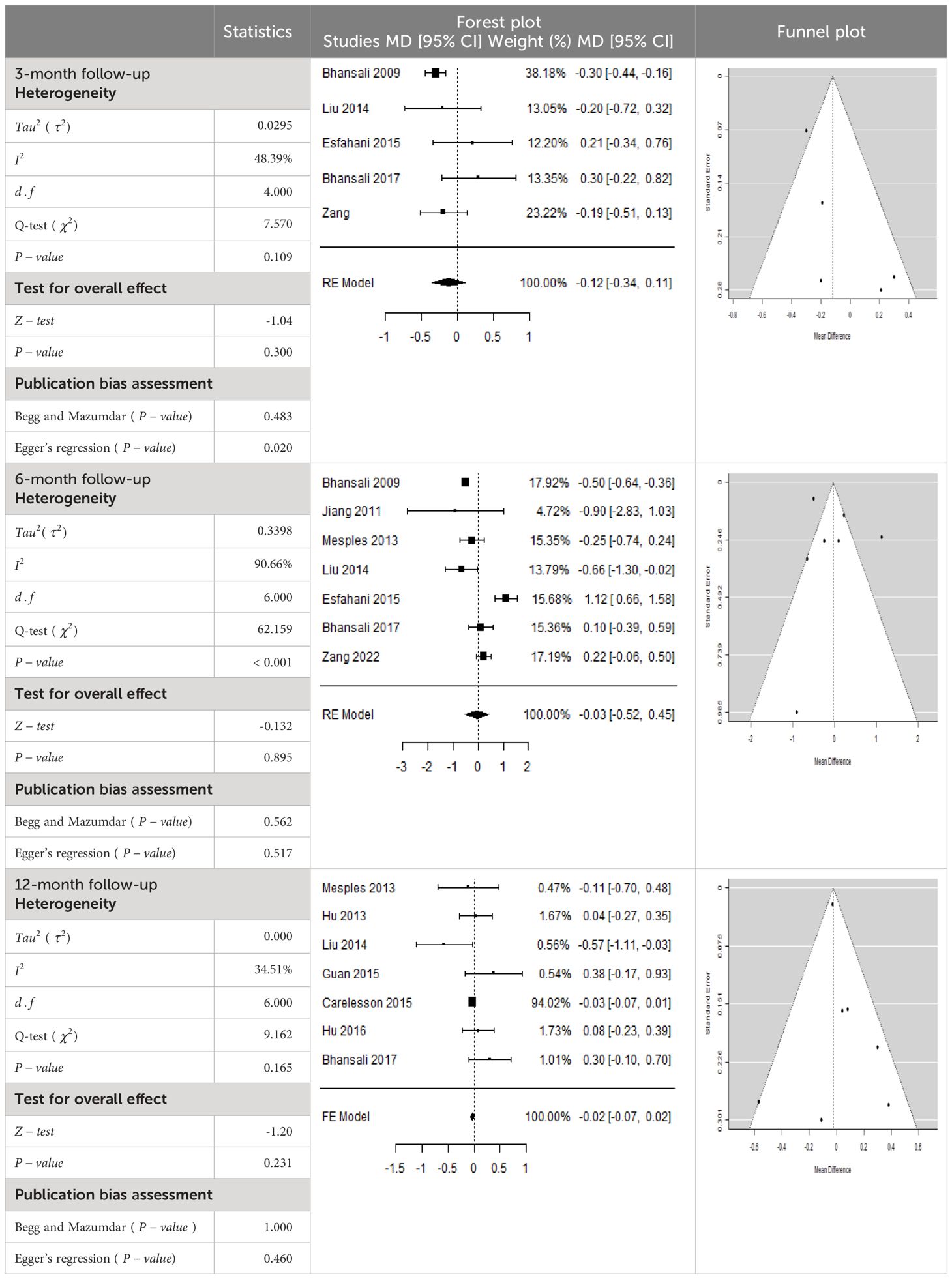 表6：森林圖以及C肽平均差 (MD) 的相應(yīng)95%CI。