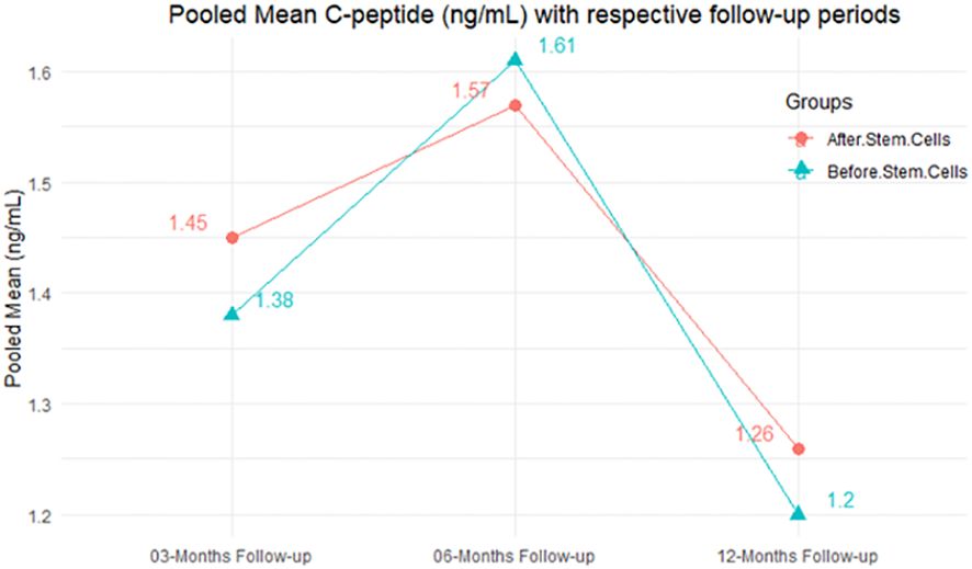 圖6：合并的平均C肽 (ng/mL) 以及相應(yīng)的隨訪期。