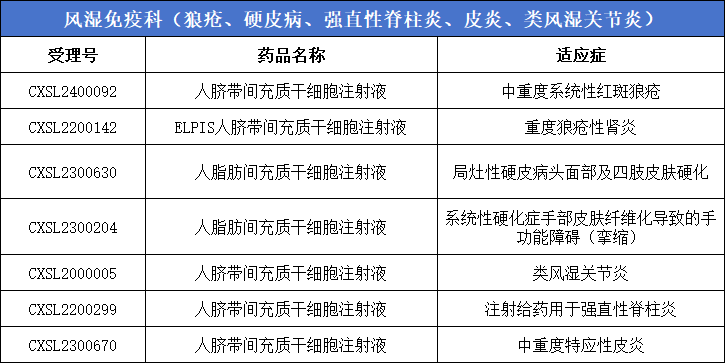 風濕免疫科（狼瘡、硬皮病、強直性脊柱炎、皮炎、類風濕關節炎）7款