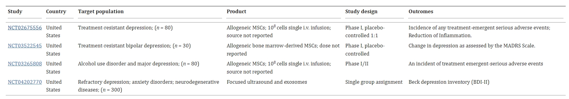 表2：已注冊的干細胞治療抑郁癥的臨床試驗列表