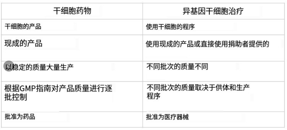 前者被批準為藥物,后者被批準為醫療器械 前者被批準為藥物,后者被批準為醫療器械