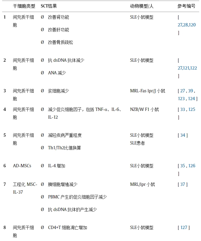 表 1.不同研究對系統性紅斑狼瘡動物模型/人類患者進行干細胞療法(SCT)的結果。 表 1.不同研究對系統性紅斑狼瘡動物模型/人類患者進行干細胞療法(SCT)的結果。