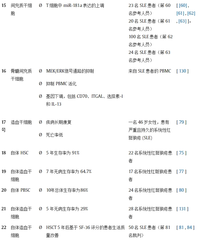 表 1.不同研究對系統性紅斑狼瘡動物模型/人類患者進行干細胞療法(SCT)的結果。 表 1.不同研究對系統性紅斑狼瘡動物模型/人類患者進行干細胞療法(SCT)的結果。