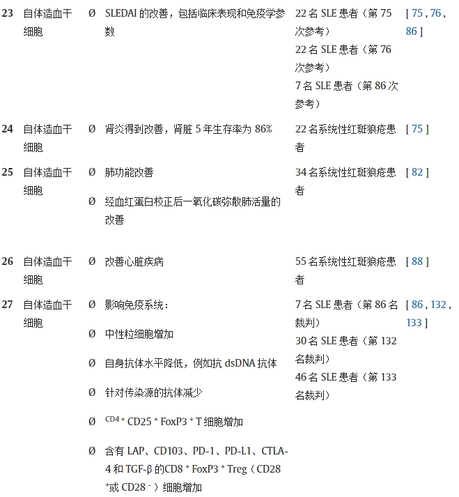 表 1.不同研究對系統性紅斑狼瘡動物模型/人類患者進行干細胞療法(SCT)的結果。 表 1.不同研究對系統性紅斑狼瘡動物模型/人類患者進行干細胞療法(SCT)的結果。