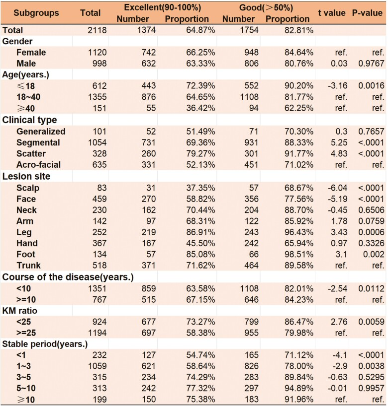 圖3:ACEG的治療效果及與不同臨床因素的相關性分析治療效果與性別、年齡、疾病類型、病變部位、病程、穩定期的相關性分析。 圖3:ACEG的治療效果及與不同臨床因素的相關性分析治療效果與性別、年齡、疾病類型、病變部位、病程、穩定期的相關性分析。