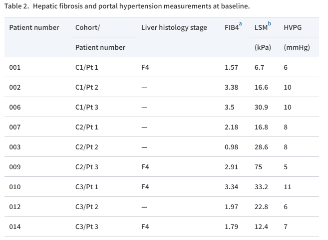 表2：基線肝纖維化和門靜脈高壓測量。