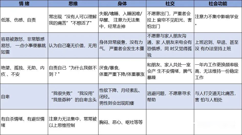 抑郁癥的主要癥狀