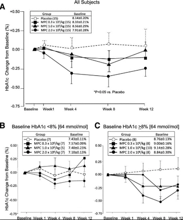 此研究共納入了91名2型糖尿病患者，分為間充質干細胞治療組與安慰劑組，隨訪48周。