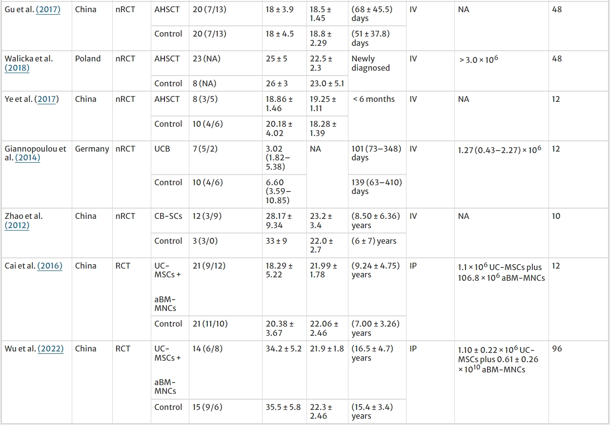 表1：納入研究的特征