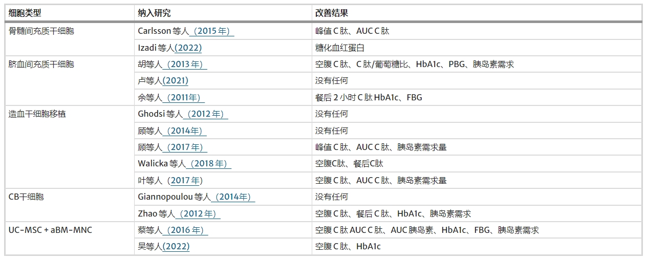 表4：不同類型細胞對血糖結果的影響